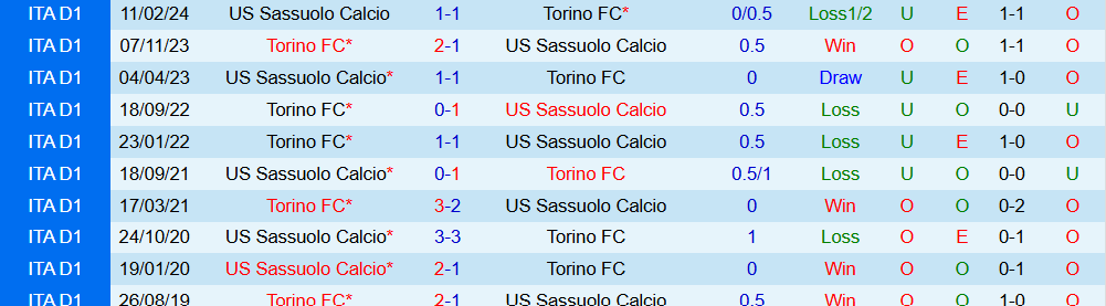 Soi kèo góc Sassuolo vs Torino, 21h00 ngày 21/12 - Ảnh 3