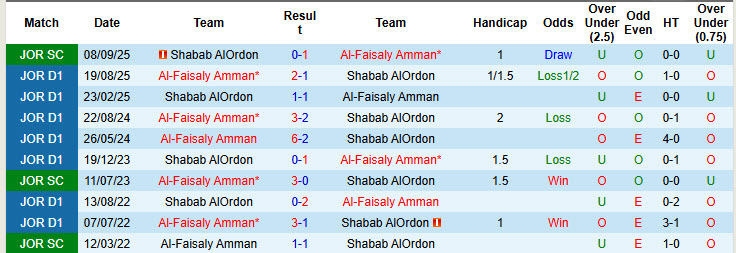 Nhận định, soi kèo Al-Faisaly Amman vs Shabab AlOrdon, 22h30 ngày 22/12: Tự tin giành vé - Ảnh 4
