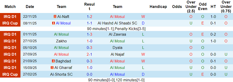 Nhận định, soi kèo Al Mosul vs Naft Misan, 20h00 ngày 22/12: Khó tin cửa trên - Ảnh 1