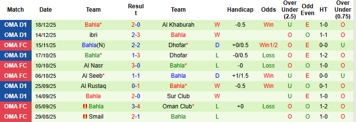 Nhận định, soi kèo Al Seeb vs Bahla, 22h45 ngày 22/12: Trận đấu then chốt - Ảnh 2