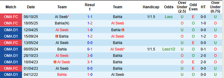 Nhận định, soi kèo Al Seeb vs Bahla, 22h45 ngày 22/12: Trận đấu then chốt - Ảnh 3