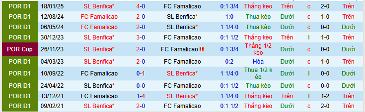 Nhận định, soi kèo Benfica vs Famalicao - Ảnh 5