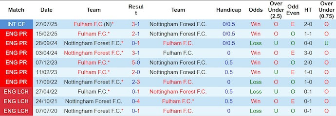 Nhận định, soi kèo Fulham vs Nottingham, 3h00 ngày 23/12: Phong độ trái ngược - Ảnh 4