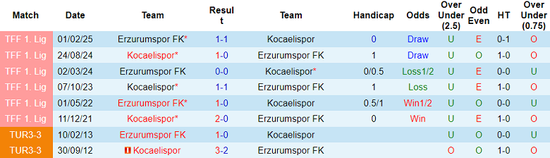 Nhận định, soi kèo Kocaelispor vs Erzurumspor, 19h00 ngày 23/12: Lại thắng - Ảnh 3