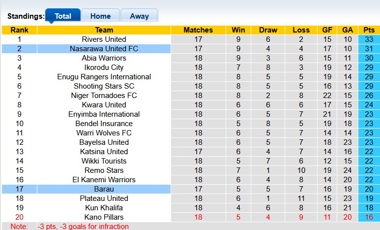 Nhận định, soi kèo Nasarawa vs Barau, 22h00 ngày 23/12: Bắt nạt tân binh - Ảnh 3