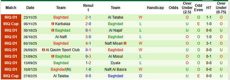 Nhận định, soi kèo Newroz vs Baghdad, 22h30 ngày 22/12: Giải cơn khát chiến thắng - Ảnh 3