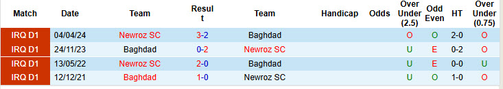 Nhận định, soi kèo Newroz vs Baghdad, 22h30 ngày 22/12: Giải cơn khát chiến thắng - Ảnh 4