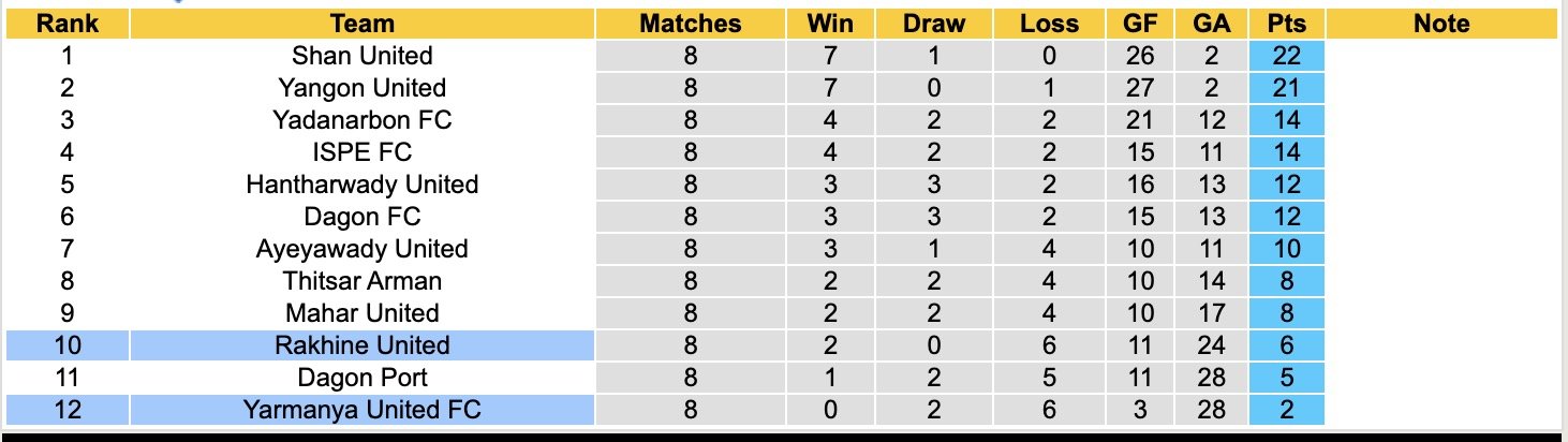 Nhận định, soi kèo Rakhine United vs Yarmanya United, 16h00 ngày 23/12: Chưa thấy niềm vui - Ảnh 3