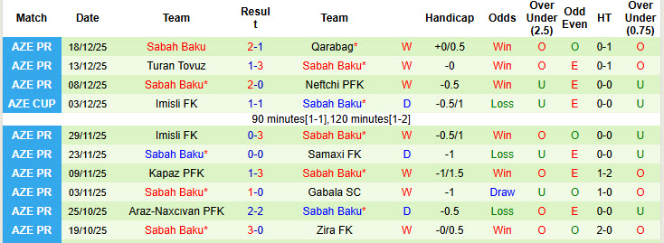 Nhận định, soi kèo Sumqayit vs Sabah Baku, 22h30 ngày 22/12: Chưa thể đòi lại ngôi đầu - Ảnh 3