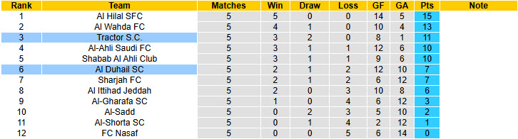 Nhận định, soi kèo Tractor vs Al Duhail, 23h00 ngày 22/12: Hoàn thành mục tiêu - Ảnh 5