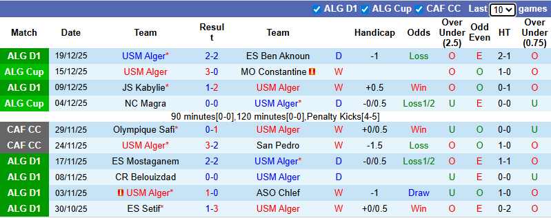 Nhận định, soi kèo USM Alger vs MB Rouisset, 1h30 ngày 23/12: Tân binh lì lợm - Ảnh 2