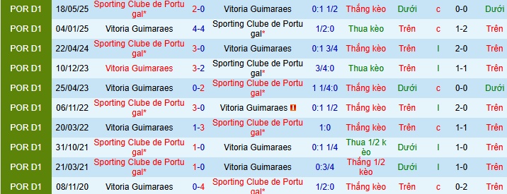 Nhận định, soi kèo Vitoria Guimaraes vs Sporting CP - Ảnh 4