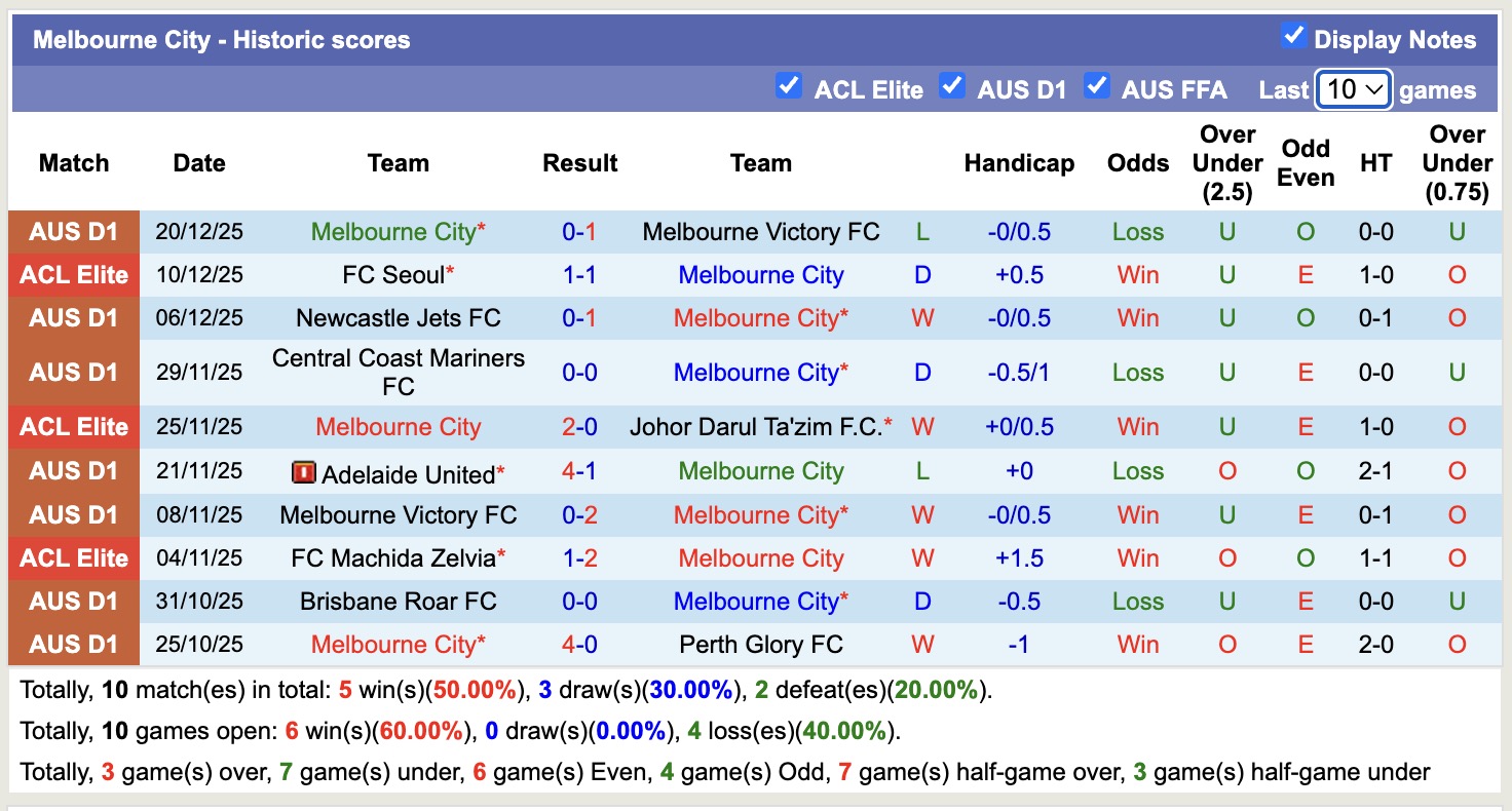 Siêu máy tính dự đoán Melbourne City vs Macarthur, 15h15 ngày 23/12 - Ảnh 2