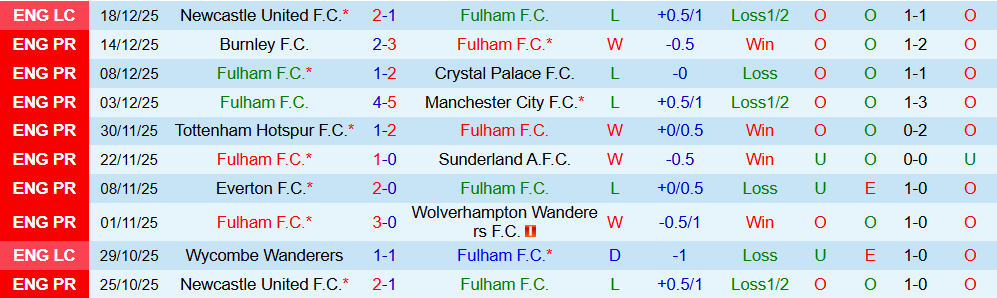 Soi kèo góc Fulham vs Nottingham, 03h00 ngày 23/12 - Ảnh 1