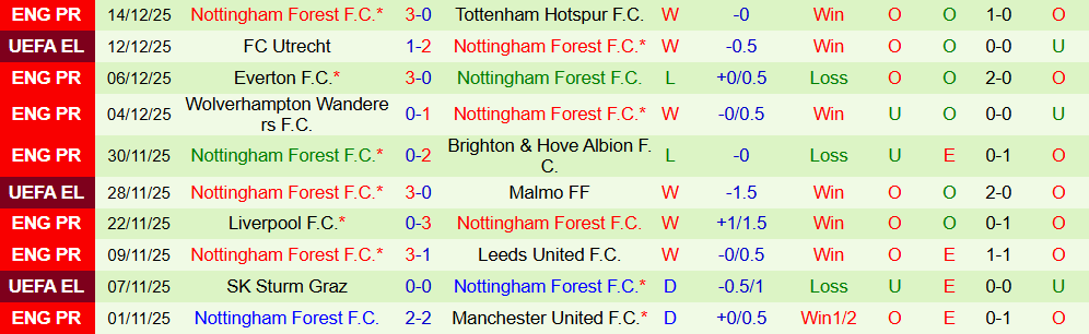 Soi kèo góc Fulham vs Nottingham, 03h00 ngày 23/12 - Ảnh 2