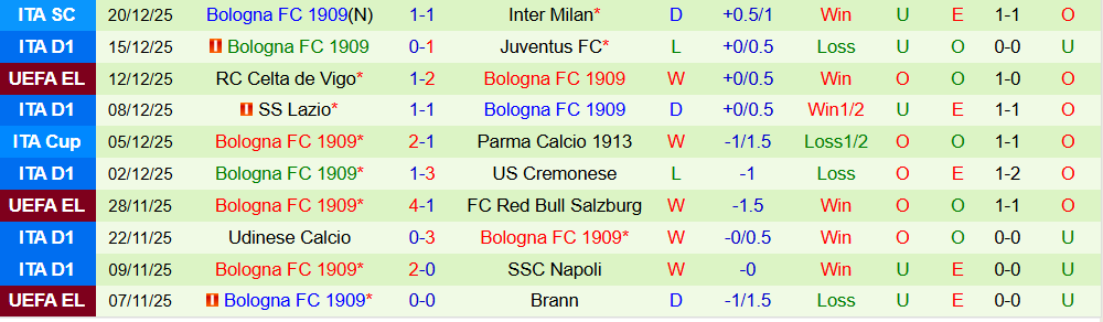 Soi kèo góc Napoli vs Bologna, 02h00 ngày 23/12 - Ảnh 2