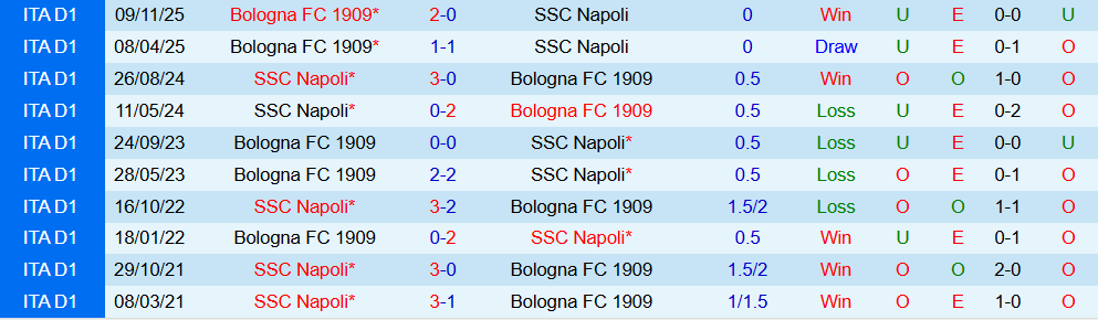 Soi kèo góc Napoli vs Bologna, 02h00 ngày 23/12 - Ảnh 3