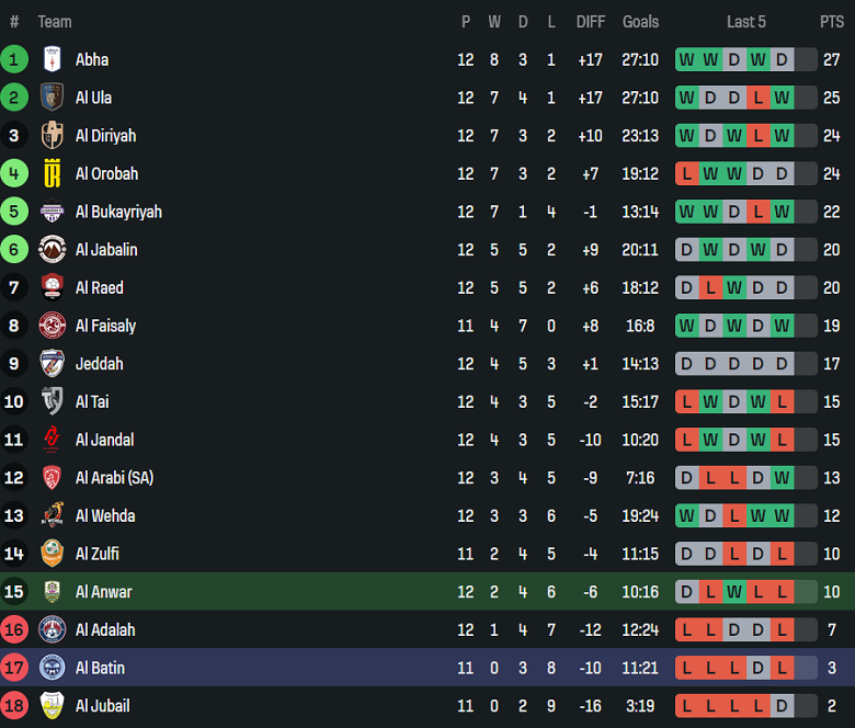 Nhận định, soi kèo Al Anwar vs Al Batin, 19h10 ngày 24/12: Chiến thắng đầu tiên - Ảnh 3