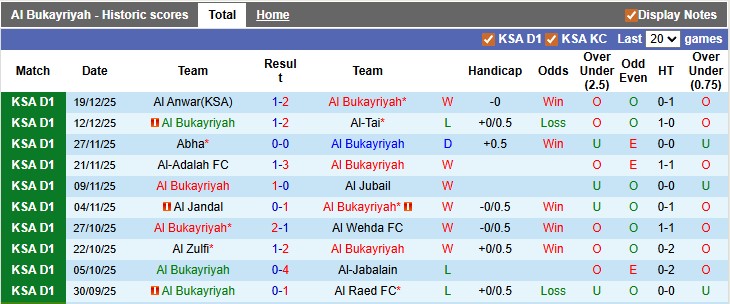 Nhận định, soi kèo Al Bukayriyah vs Al-Arabi, 22h00 ngày 24/12: Tiệm cận top 2 - Ảnh 1