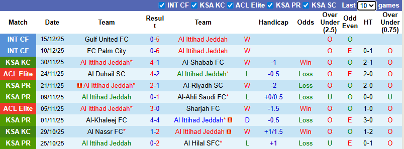 Nhận định, soi kèo Al Ittihad Jeddah vs Nasaf, 1h15 ngày 24/12: Trút giận - Ảnh 2