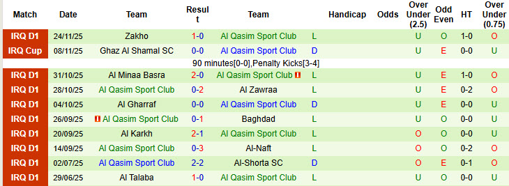 Nhận định, soi kèo Al Kahrabaa vs Al Qasim Sport Club, 20h00 ngày 23/12: Những kẻ khốn khổ - Ảnh 3