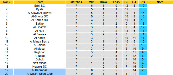 Nhận định, soi kèo Al Kahrabaa vs Al Qasim Sport Club, 20h00 ngày 23/12: Những kẻ khốn khổ - Ảnh 5