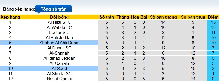 Nhận định, soi k&egrave;o Al-Sadd vs Shabab Al Ahli, 23h00 ng&agrave;y 23/12: Chiến thắng đầu ti&ecirc;n - Ảnh 1