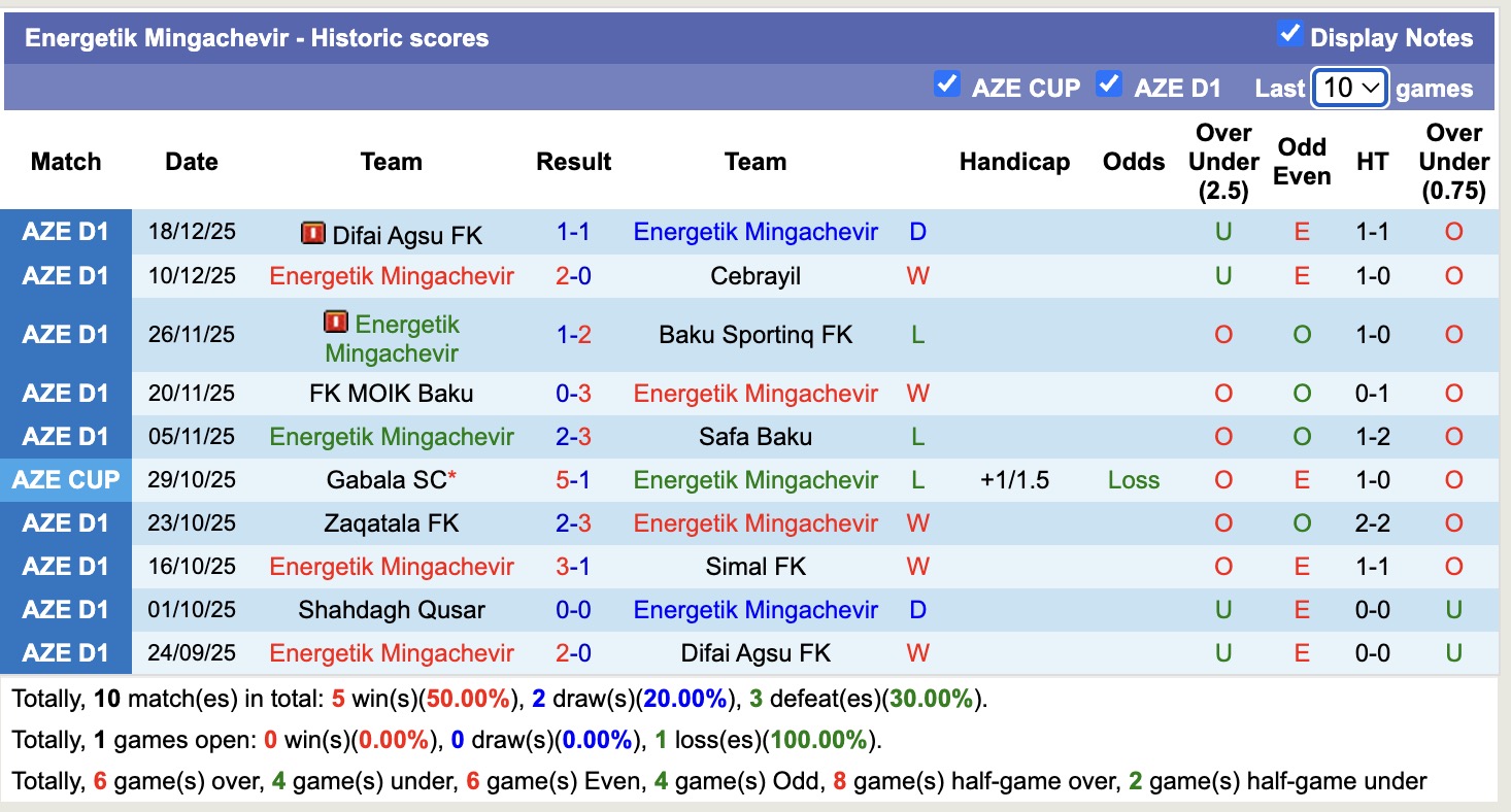 Nhận định, soi kèo Energetik Mingachevir vs Shahdagh Qusar, 17h00 ngày 24/12: Tiếp tục chìm sâu - Ảnh 1