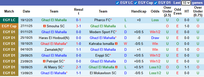 Nhận định, soi kèo Ghazl El Mahalla vs Al Ahly, 1h00 ngày 24/12: Thử nghiệm - Ảnh 2