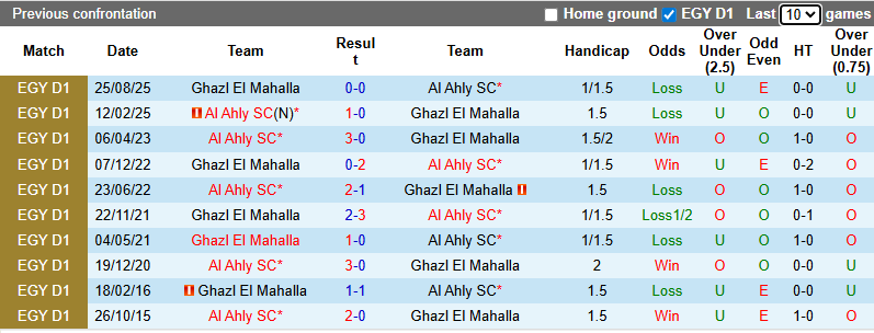 Nhận định, soi kèo Ghazl El Mahalla vs Al Ahly, 1h00 ngày 24/12: Thử nghiệm - Ảnh 4