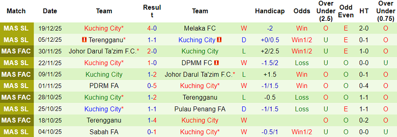 Nhận định, soi kèo Kuala Lumpur City vs Kuching, 19h15 ngày 24/12: Lại hòa? - Ảnh 2