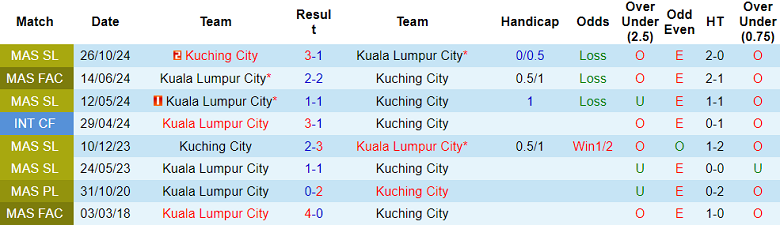 Nhận định, soi kèo Kuala Lumpur City vs Kuching, 19h15 ngày 24/12: Lại hòa? - Ảnh 3