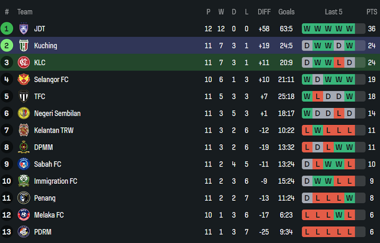 Nhận định, soi kèo Kuala Lumpur City vs Kuching, 19h15 ngày 24/12: Lại hòa? - Ảnh 4