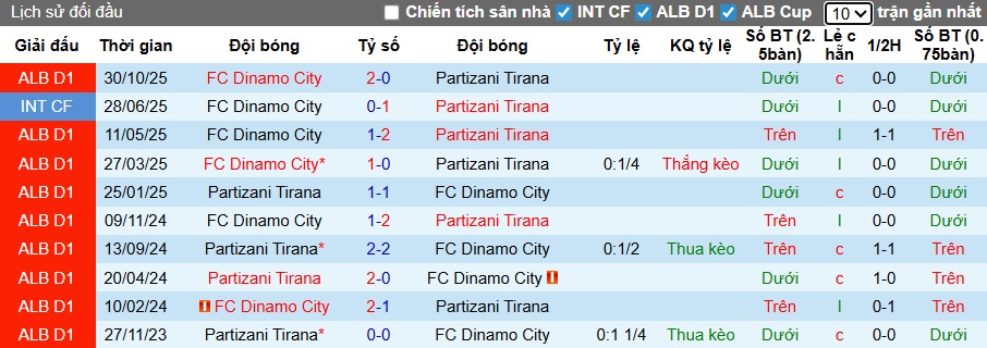 Nhận định, soi kèo Partizani Tirana vs Dinamo City, 00h00 ngày 24/12: Bệ phóng sân nhà - Ảnh 2