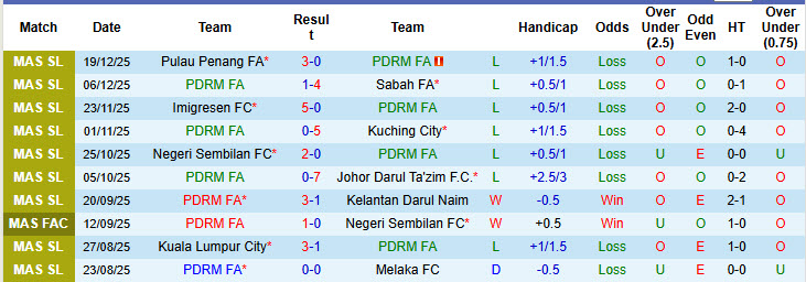 Nhận định, soi kèo PDRM FA vs Selangor, 20h00 ngày 23/12: Tiếp cận top 2 - Ảnh 2