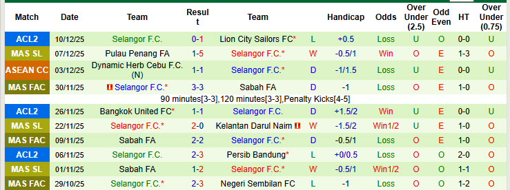 Nhận định, soi kèo PDRM FA vs Selangor, 20h00 ngày 23/12: Tiếp cận top 2 - Ảnh 3