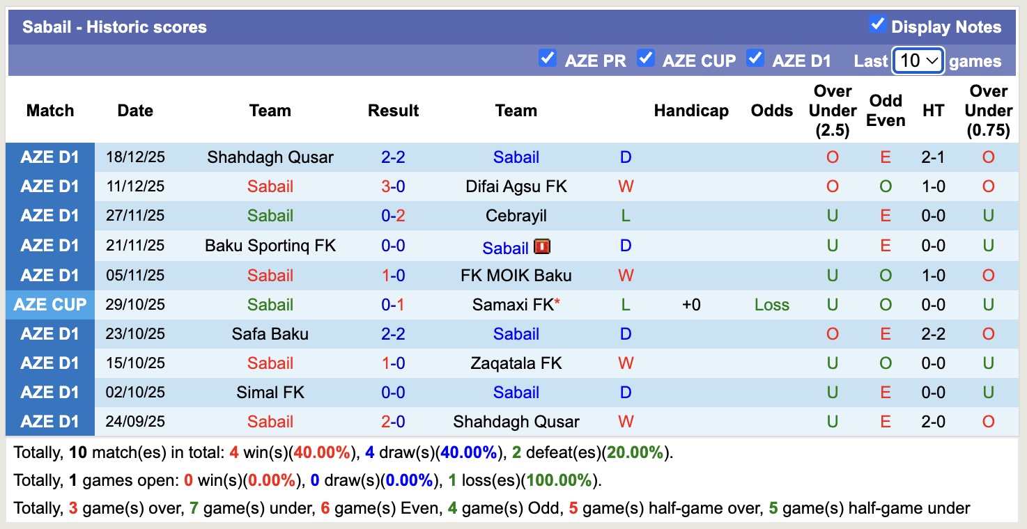 Nhận định, soi kèo Sabail vs Simal, 17h00 ngày 24/12: Không thấy ánh sáng - Ảnh 1