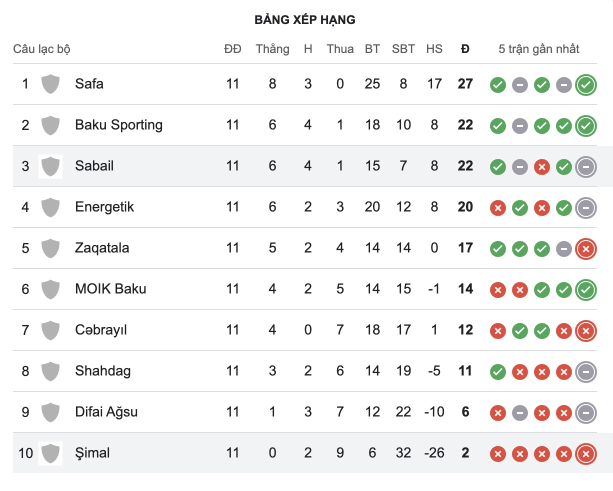 Nhận định, soi kèo Sabail vs Simal, 17h00 ngày 24/12: Không thấy ánh sáng - Ảnh 4