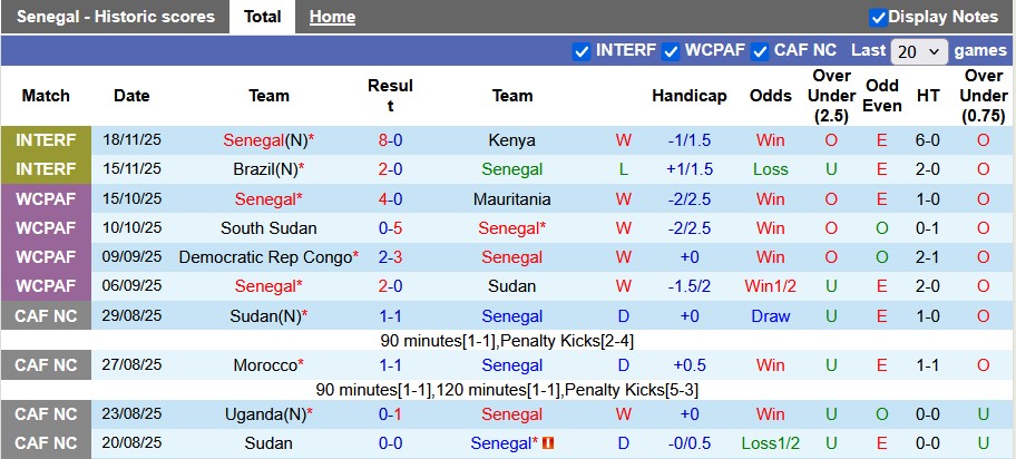 Nhận định, soi kèo Senegal vs Botswana, 22h00 ngày 23/12: Đầu xuôi đuôi lọt - Ảnh 1