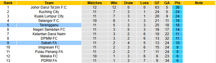 Nhận định, soi kèo Terengganu vs Sabah FA, 20h00 ngày 23/12: Tiếp tục sảy chân - Ảnh 5