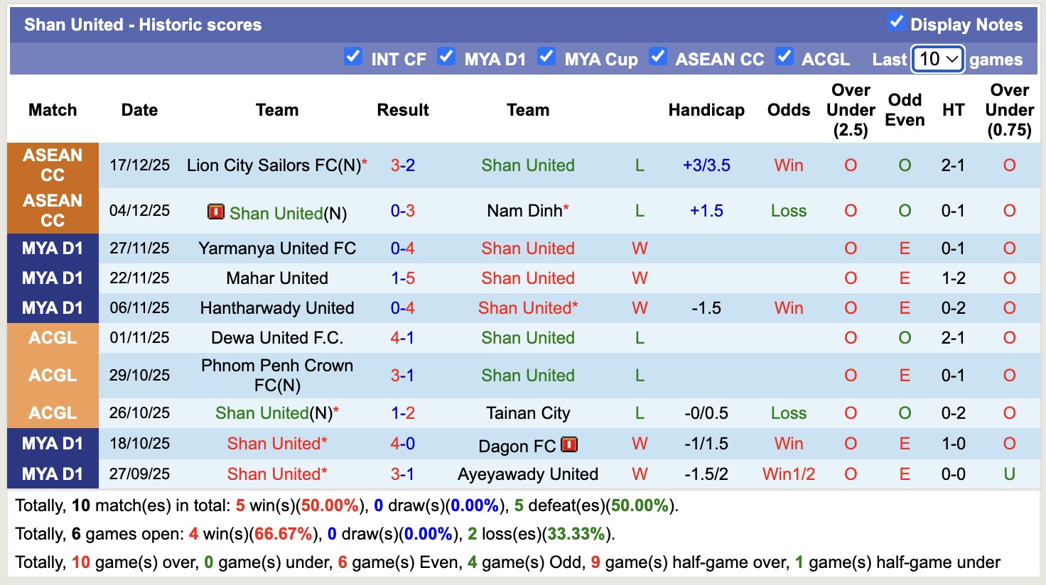 Nhận định, soi kèo Thitsar Arman vs Shan United, 16h30 ngày 24/12: Củng cố ngôi đầu - Ảnh 2