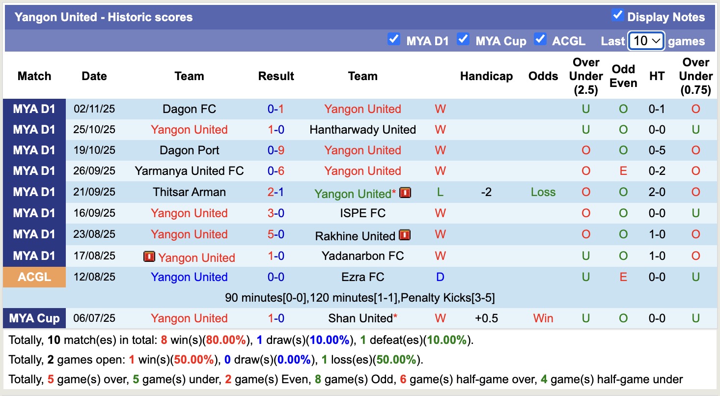 Nhận định, soi kèo Yangon United vs Ayeyawady United, 16h00 ngày 24/12: Tiếp tục gieo sầu - Ảnh 1