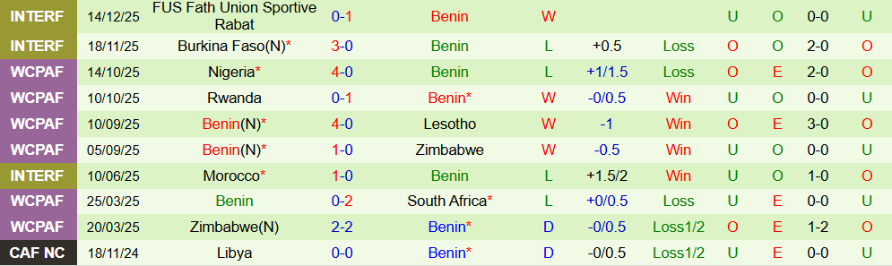Soi kèo góc CH Congo vs Benin, 23h00 ngày 23/12 - Ảnh 2