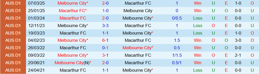 Soi kèo góc Melbourne City vs Macarthur, 15h15 ngày 23/12 - Ảnh 3