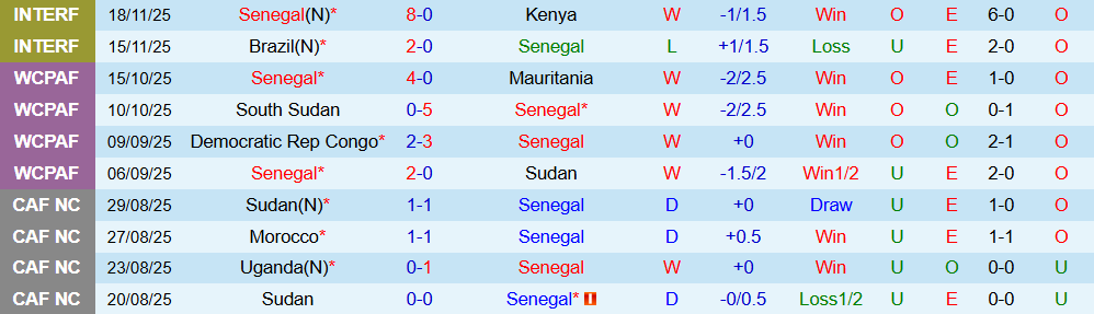 Soi kèo góc Senegal vs Botswana, 22h00 ngày 23/12 - Ảnh 1