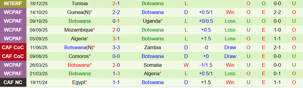 Soi kèo góc Senegal vs Botswana, 22h00 ngày 23/12 - Ảnh 2