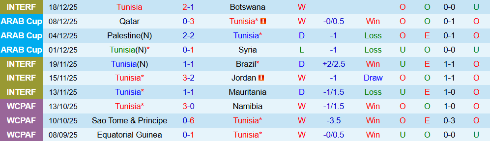 Soi kèo góc Tunisia vs Uganda, 03h00 ngày 24/12 - Ảnh 1