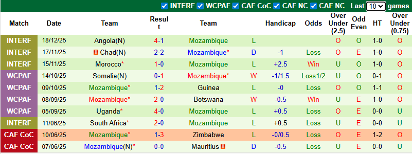 Nhận định, soi k&egrave;o Bờ Biển Ng&agrave; vs Mozambique, 0h30 ng&agrave;y 25/12: Khởi đầu thuận lợi - Ảnh 3