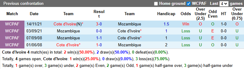 Nhận định, soi k&egrave;o Bờ Biển Ng&agrave; vs Mozambique, 0h30 ng&agrave;y 25/12: Khởi đầu thuận lợi - Ảnh 4