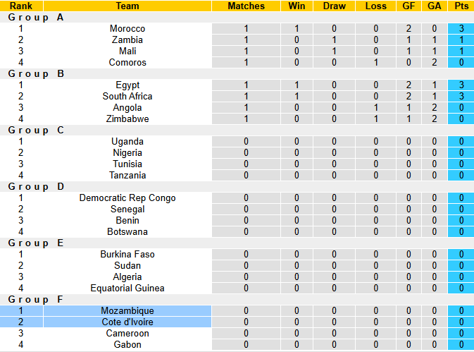 Nhận định, soi k&egrave;o Bờ Biển Ng&agrave; vs Mozambique, 0h30 ng&agrave;y 25/12: Khởi đầu thuận lợi - Ảnh 5